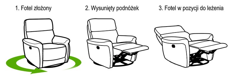 Schemat działania funkcji relax, bujania i obrotu fotela Dallas